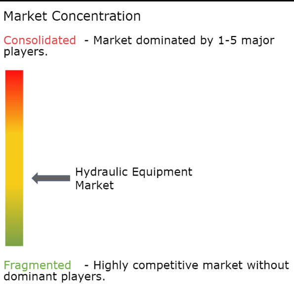 Hydraulic Equipment Market